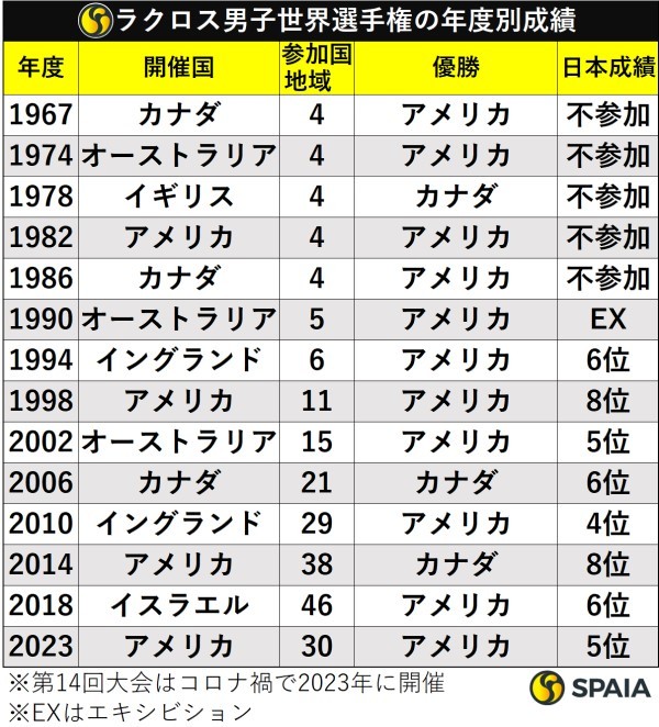 ラクロス男子世界選手権の年度別成績