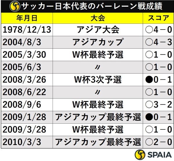 サッカー日本代表のバーレーン戦成績