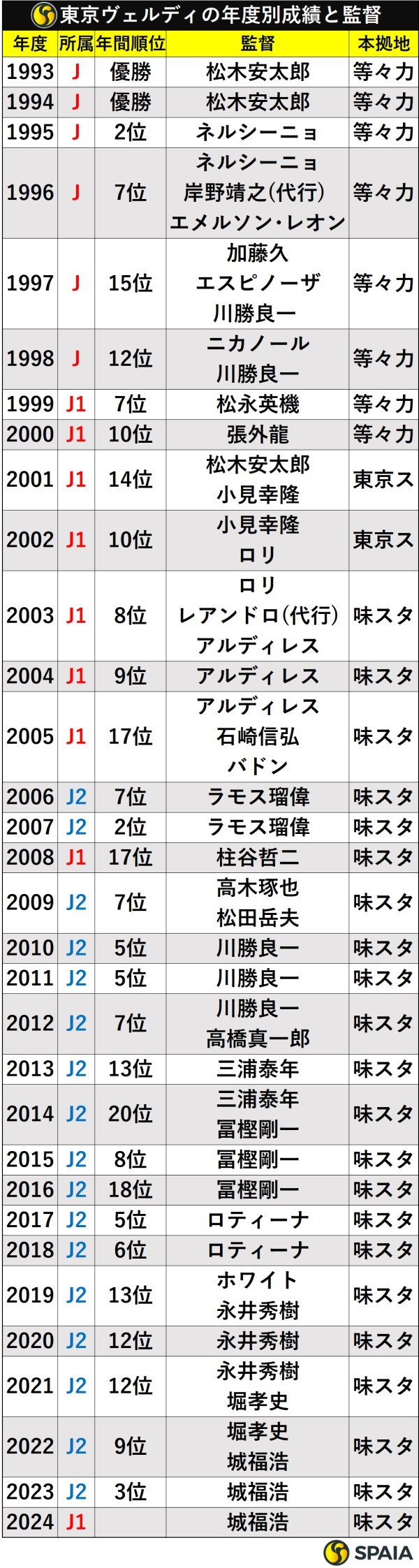 東京ヴェルディの年度別成績と歴代監督