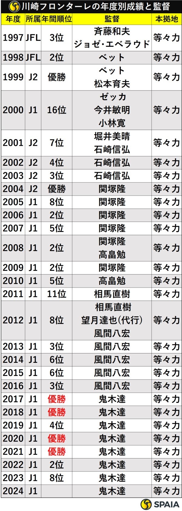 川崎フロンターレの年度別成績と歴代監督