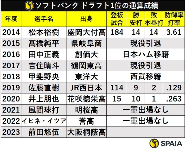 ソフトバンクドラフト1位の通算成績