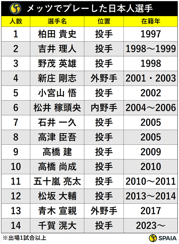 メッツ歴代日本人
