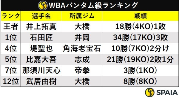 WBA世界バンタム級ランキング