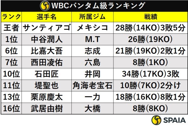 WBC世界バンタム級ランキング