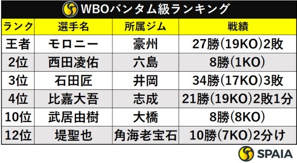 WBO世界バンタム級ランキング
