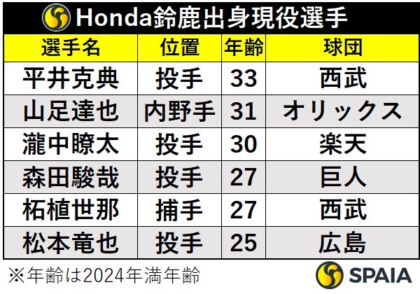 Honda鈴鹿出身プロ野球選手
