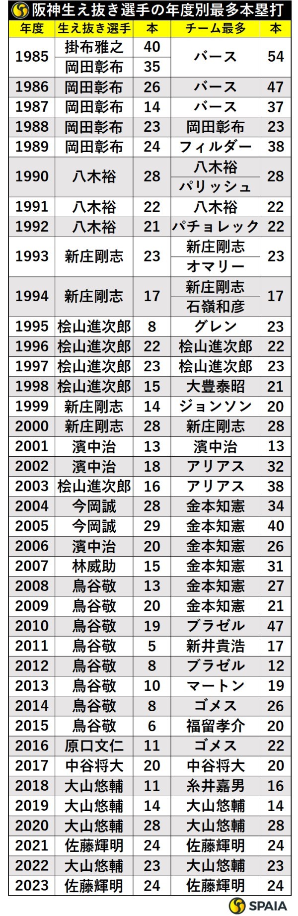 阪神生え抜き選手の年度別最多本塁打