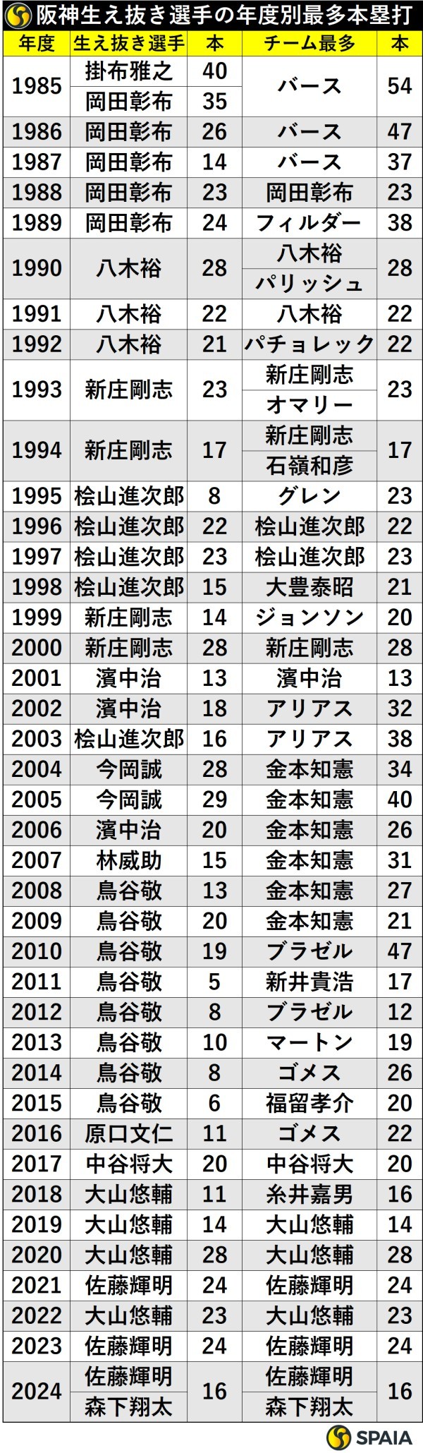 阪神生え抜き選手の年度別最多本塁打