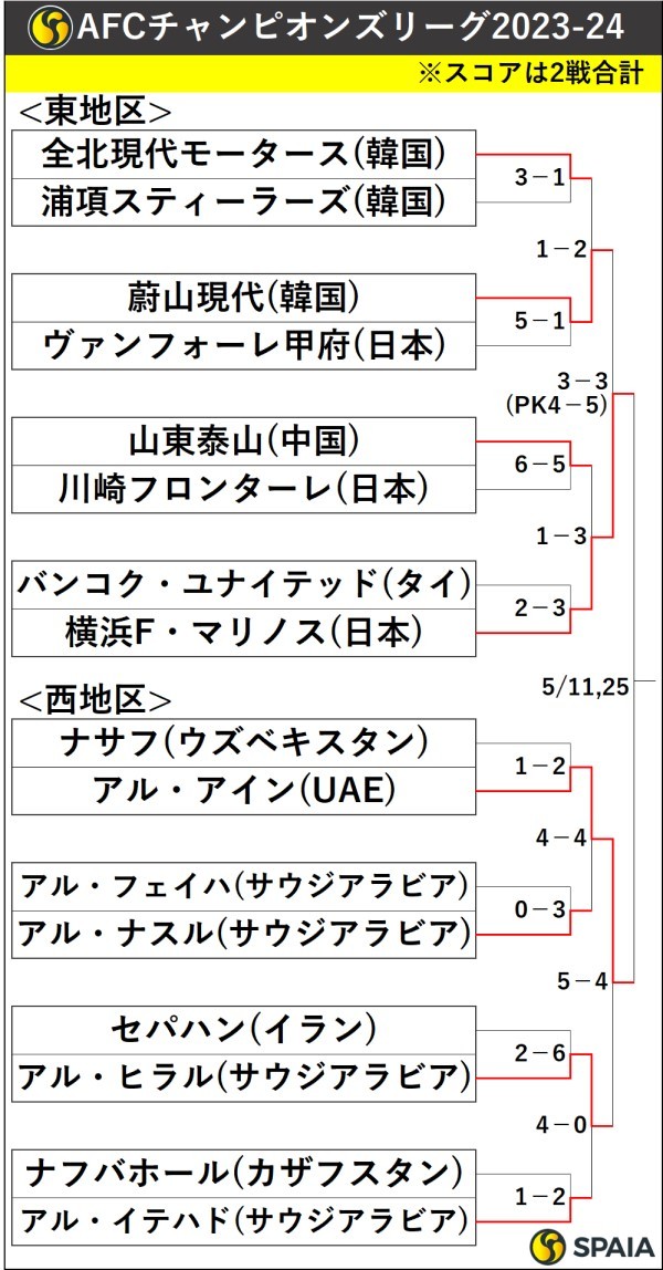 AFCチャンピオンズリーグトーナメント表