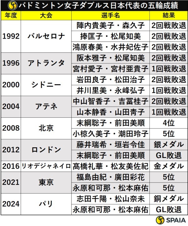 バドミントン女子ダブルス日本代表の五輪成績