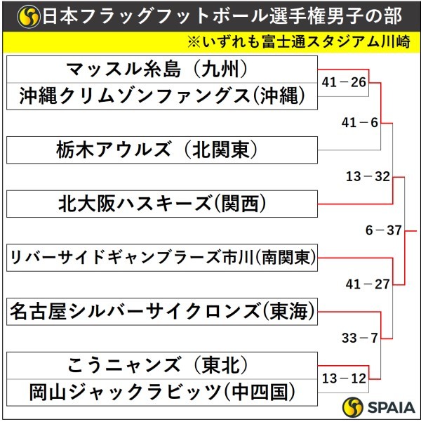 日本フラッグフットボール選手権男子の部トーナメント表