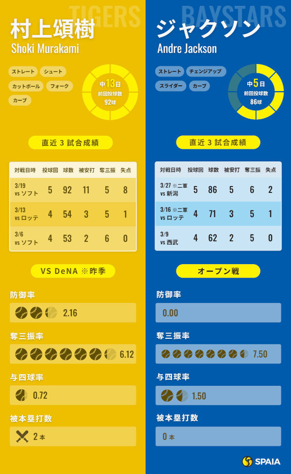 阪神・村上頌樹とDeNA・ジャクソンのインフォグラフィック