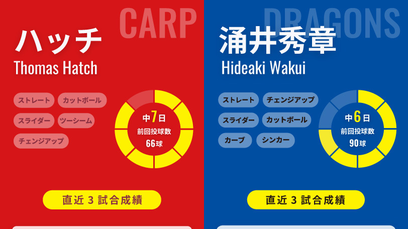 広島・ハッチと中日・涌井秀章のインフォグラフィック