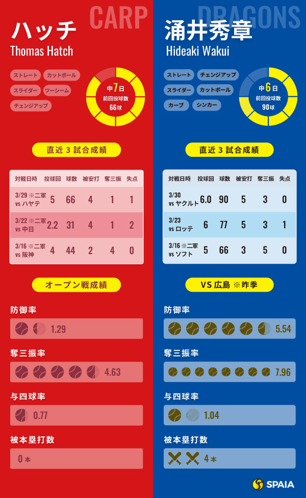 広島・ハッチと中日・涌井秀章のインフォグラフィック