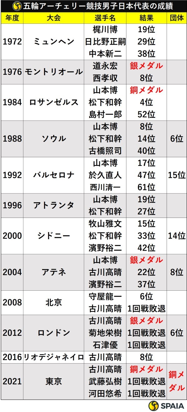 五輪アーチェリー競技男子日本代表の成績