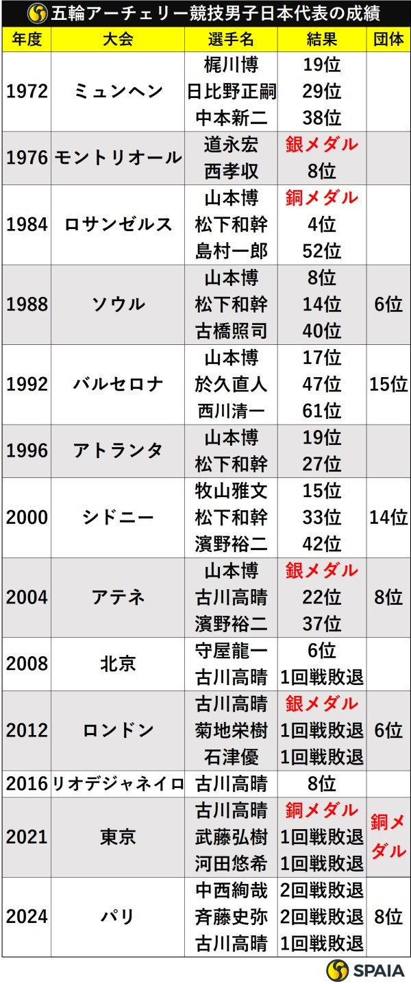 五輪アーチェリー競技男子日本代表の成績