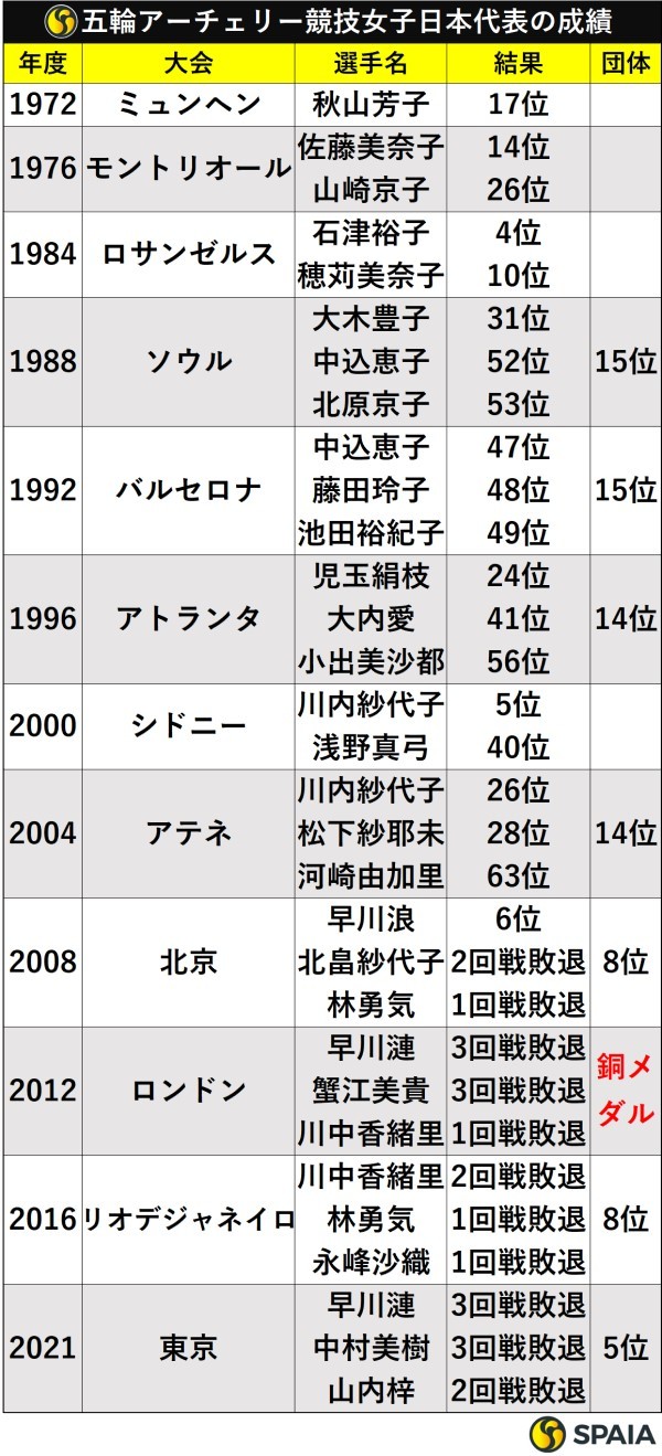五輪アーチェリー競技女子日本代表の成績