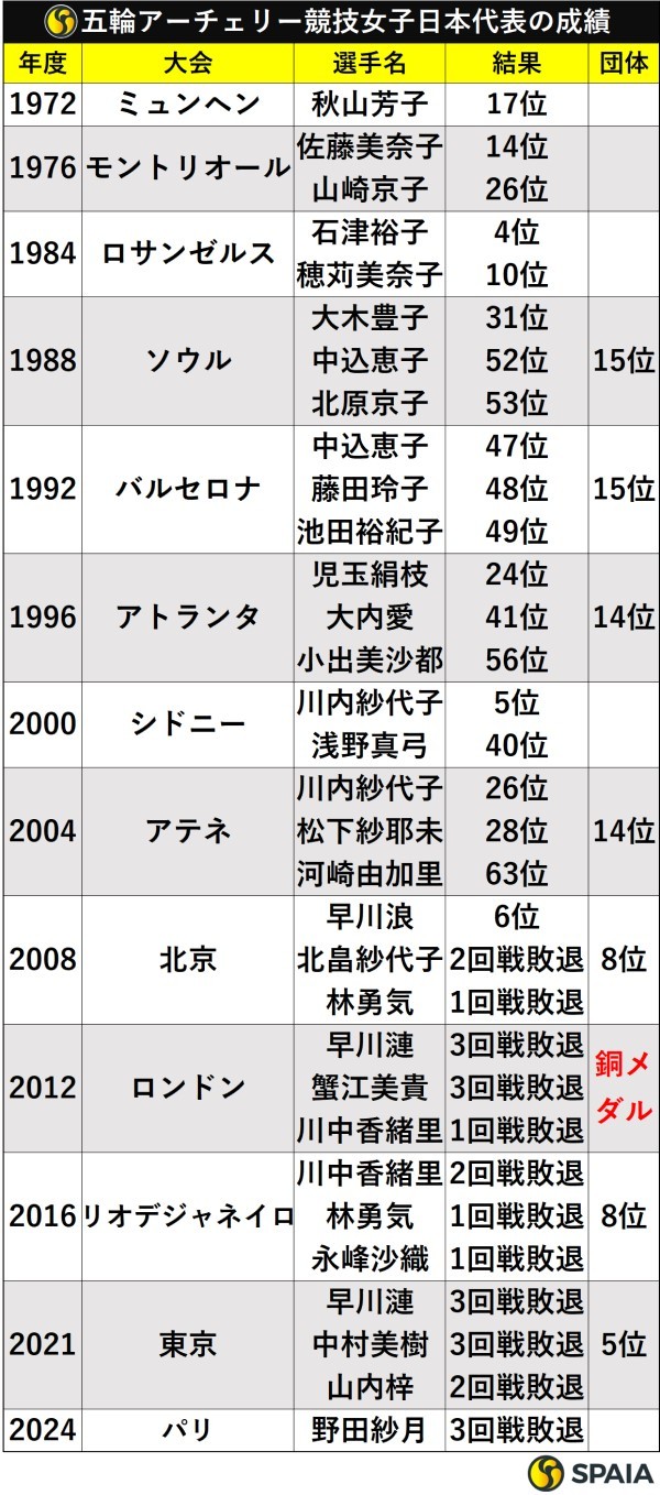 五輪アーチェリー競技女子日本代表の成績