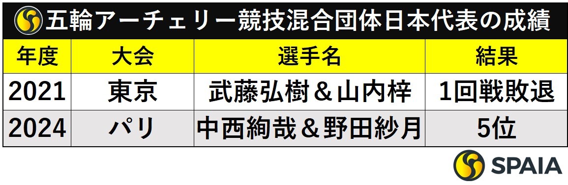 五輪アーチェリー競技混合団体日本代表の成績