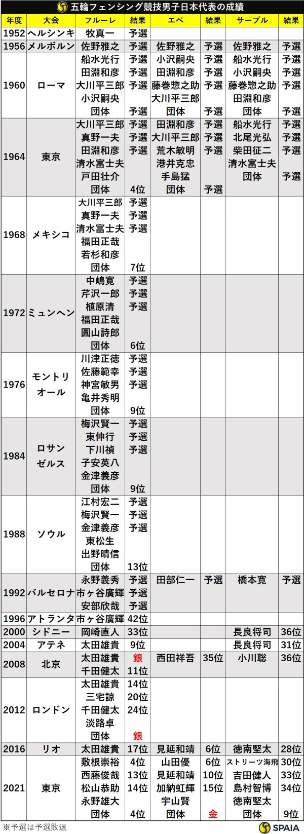 五輪フェンシング競技男子日本代表の成績