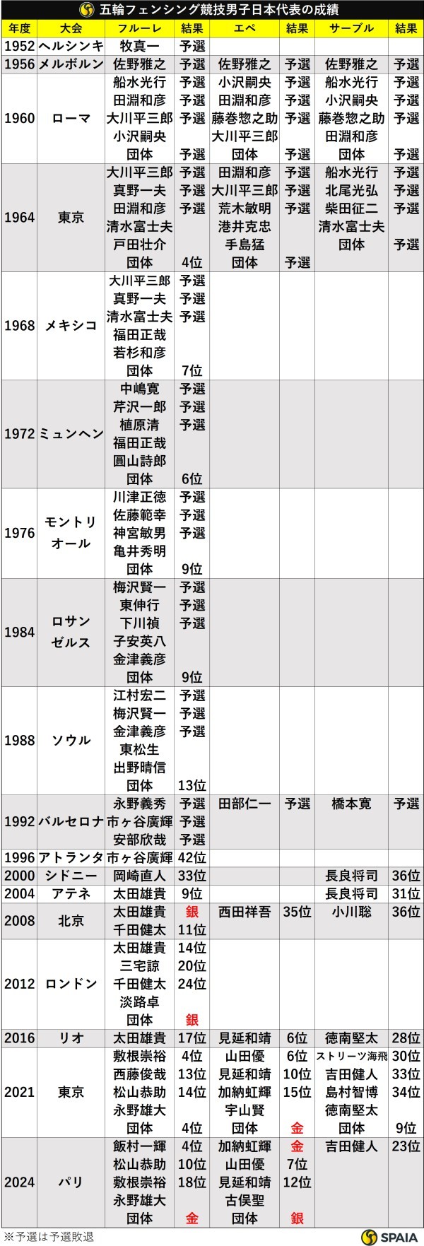 五輪フェンシング競技男子日本代表の成績