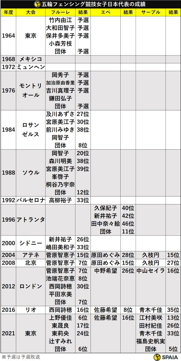 五輪フェンシング競技女子日本代表の成績