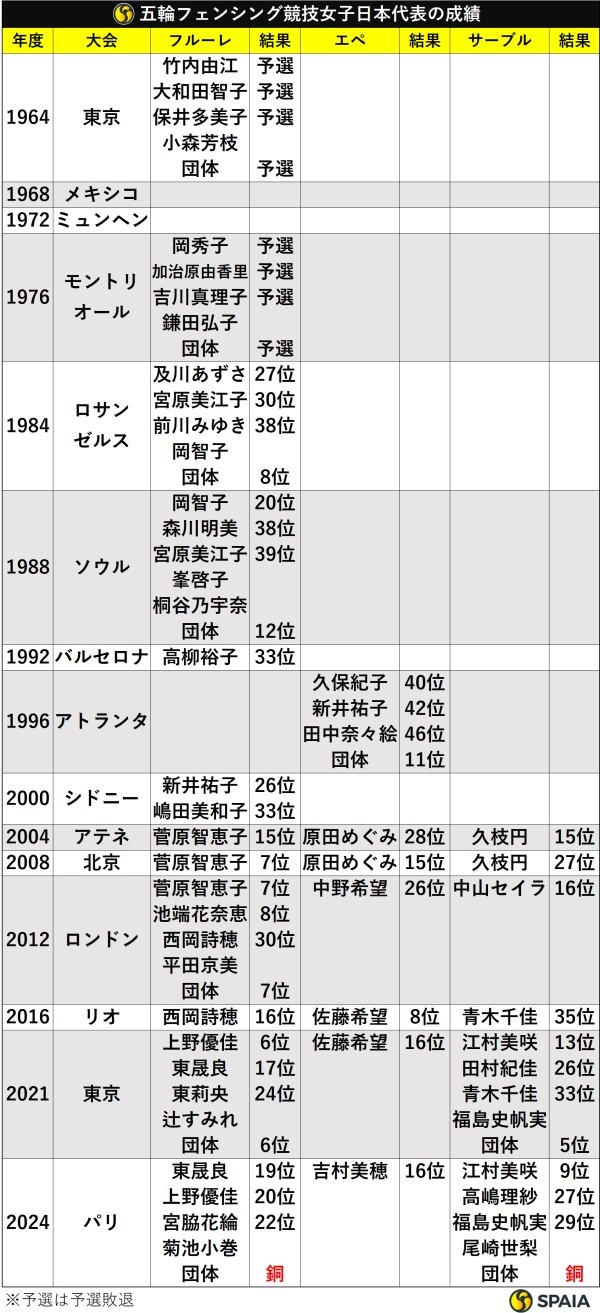 五輪フェンシング競技女子日本代表の成績