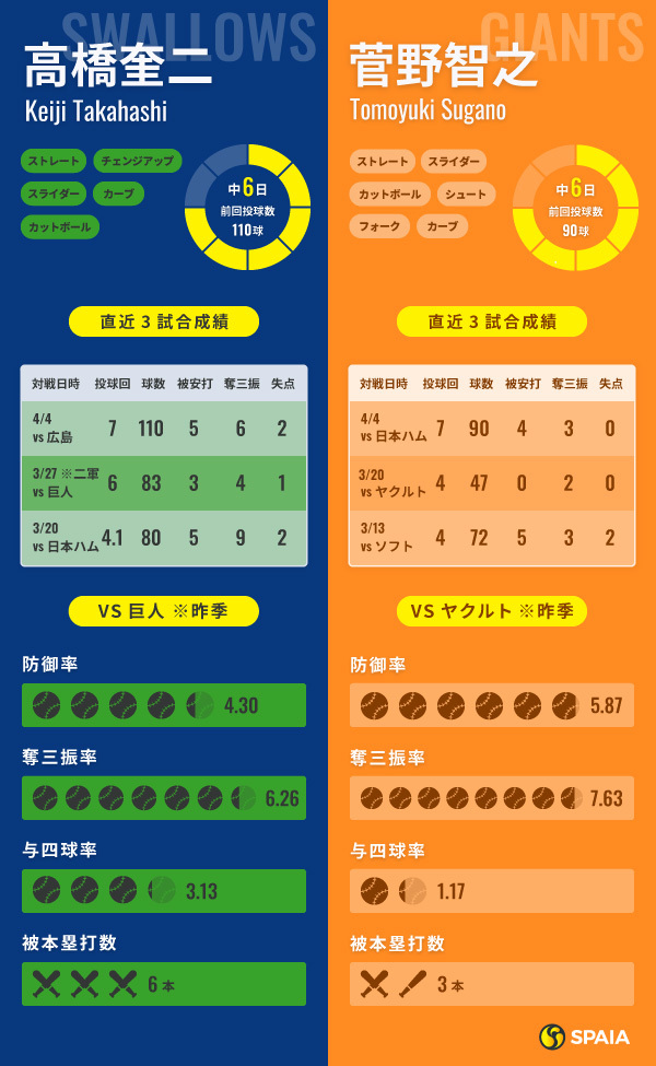 ヤクルト・高橋奎二と巨人・菅野智之のインフォグラフィック