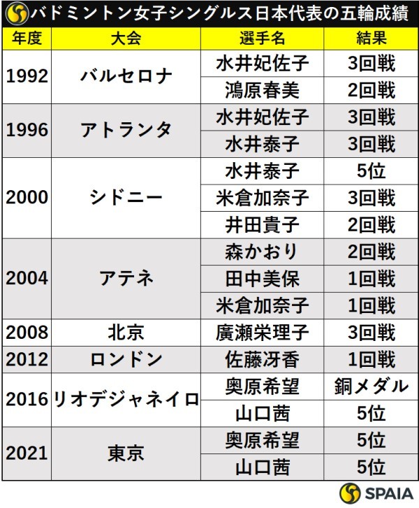 バドミントン女子シングルス日本代表の五輪成績