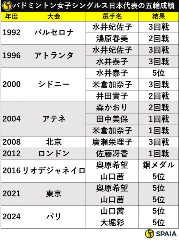 バドミントン女子シングルス日本代表の五輪成績