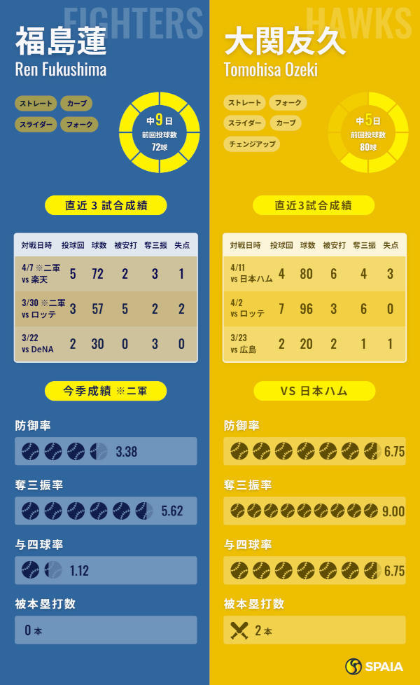 日本ハム福島蓮とソフトバンク大関友久のインフォグラフィック
