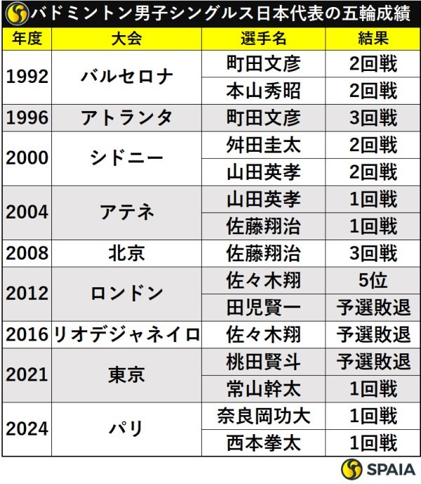 バドミントン男子シングルス日本代表の五輪成績