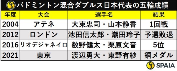 バドミントン混合ダブルス日本代表の五輪成績