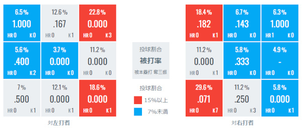 才木浩人のストライクゾーン別データ