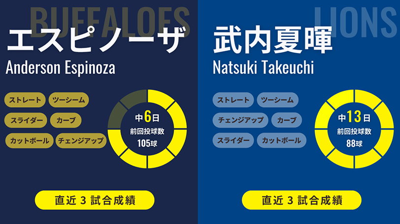 オリックス・エスピノーザと西武・武内夏暉のインフォグラフィック