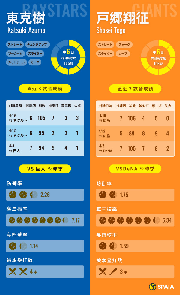  DeNA・東克樹と巨人・戸郷翔征のインフォグラフィック