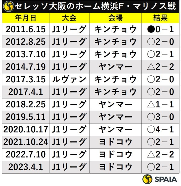 セレッソ大阪のホーム横浜F・マリノス戦