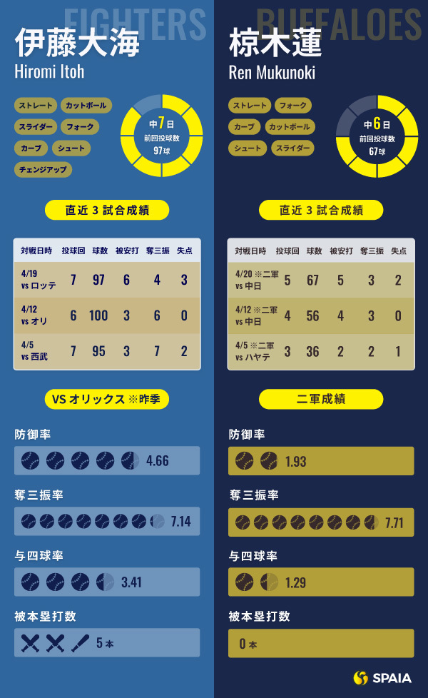 日本ハム・伊藤大海とオリックス・椋木蓮のインフォグラフィック