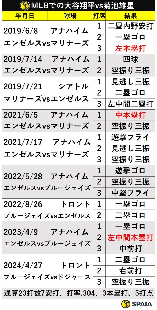 MLBでの大谷翔平vs菊池雄星