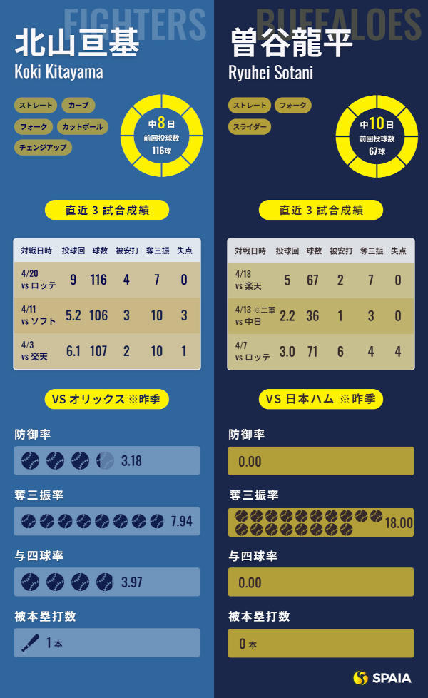 日本ハム北山亘基とオリックス曽谷龍平のインフォグラフィック