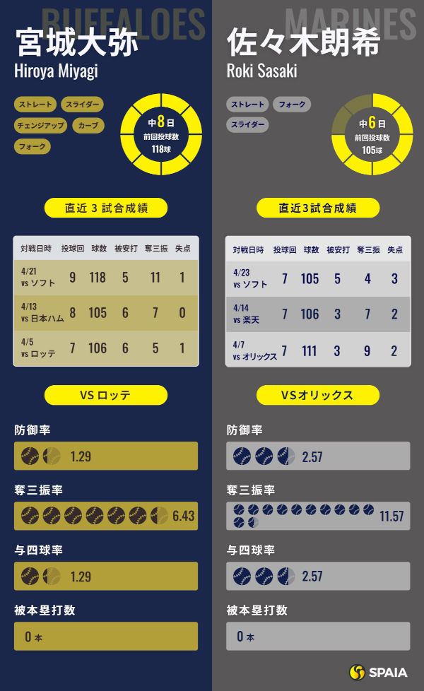 オリックス宮城大弥とロッテ佐々木朗希のインフォグラフィック