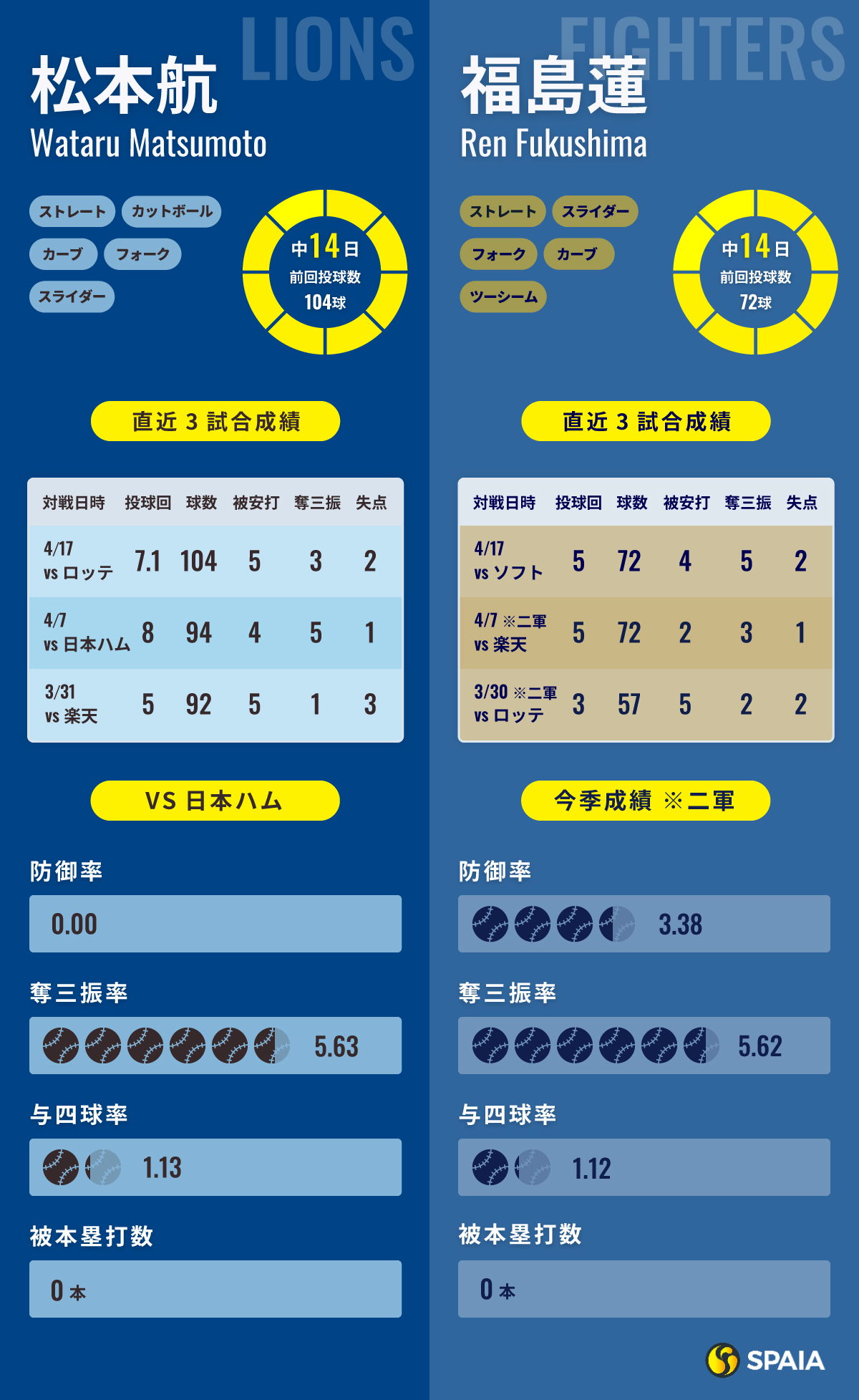 西武・松本航と日本ハム・福島蓮のインフォグラフィック