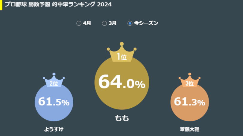 勝敗予想ランキング,ⒸSPAIA