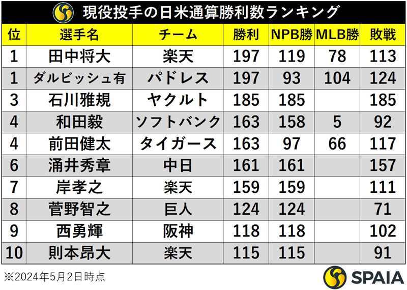 現役投手の日米通算勝利数