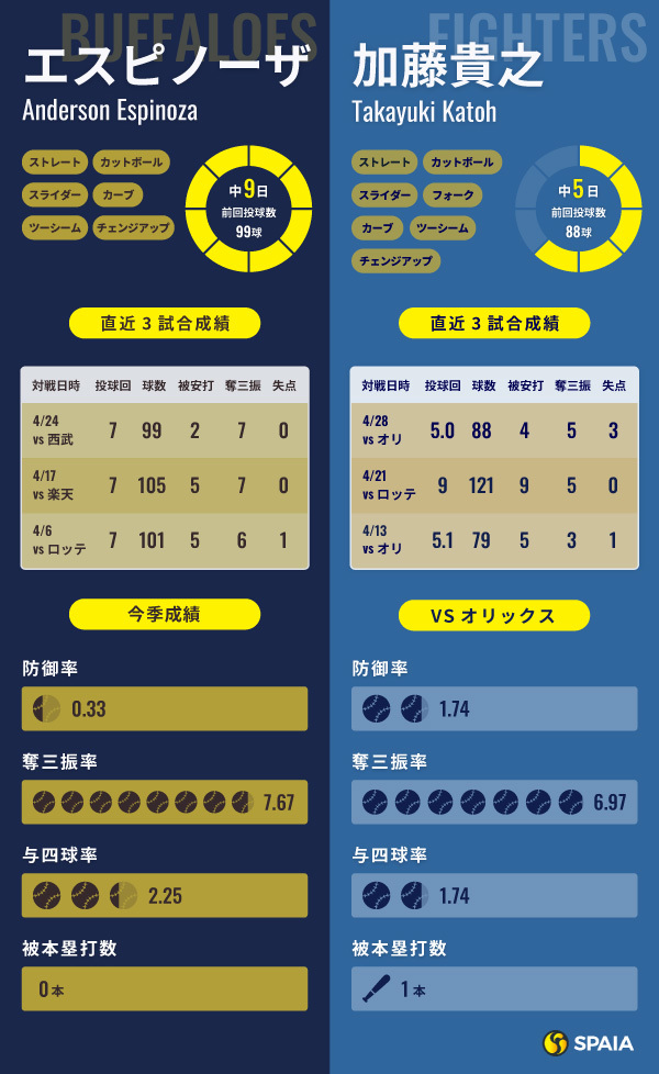オリックス・エスピノーザと日本ハム・加藤貴之のインフォグラフィック