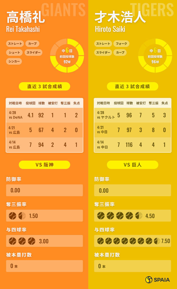巨人・高橋礼と阪神・才木浩人のインフォグラフィック