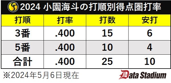 広島・小園海斗の打順別得点圏打率