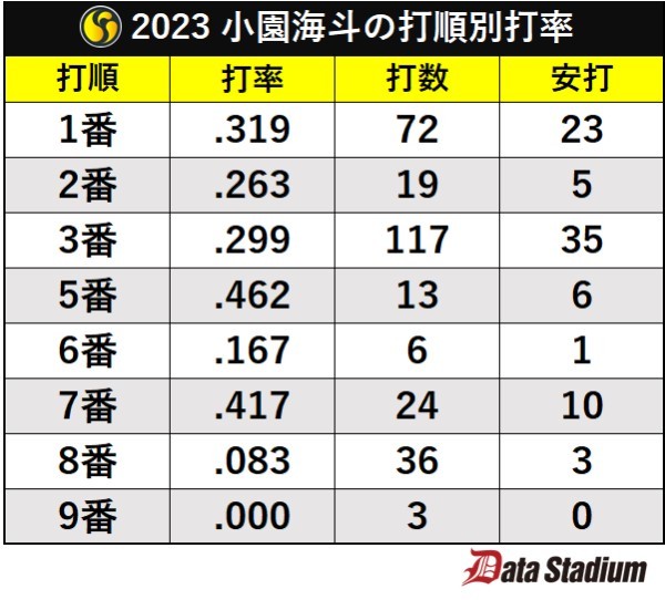 広島・小園海斗の2023年打順別打率