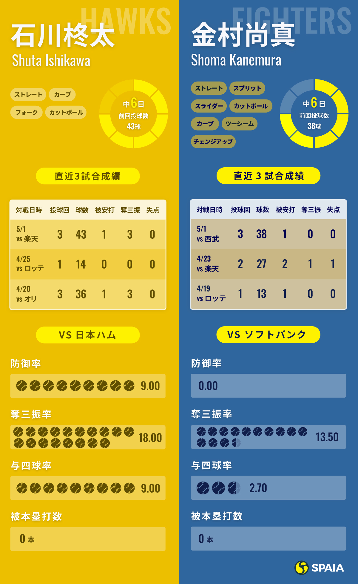 ソフトバンク・石川柊太と日本ハム・金村尚真のインフォグラフィック