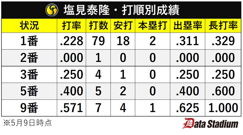 塩見泰隆・打順別成績